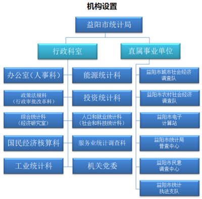 益阳市政府信息公开自助查询服务平台-益阳市统计局2020年度部门决算公开